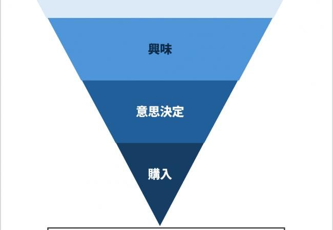 動画 映像制作 士業 税理士 弁護士 パーチェスファネル：認知、興味、意思決定、購入
